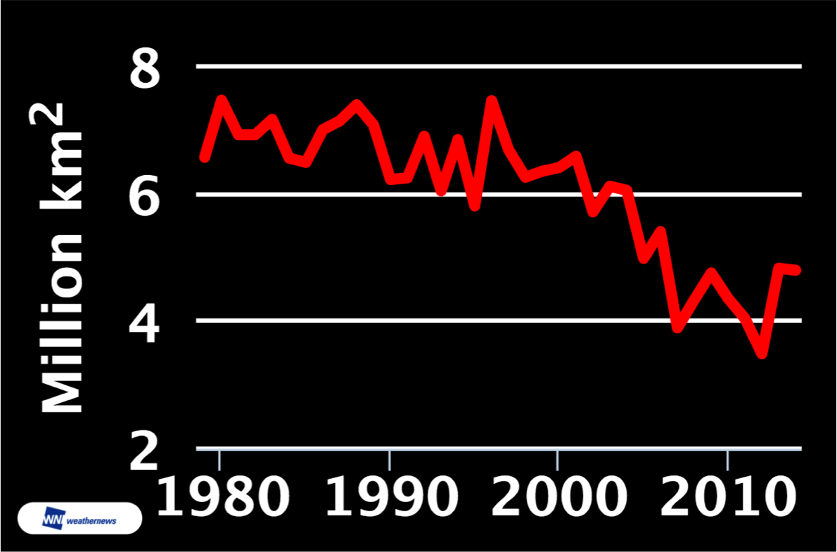 Figure 2: Minimum Arctic ice extent 1980~2014.