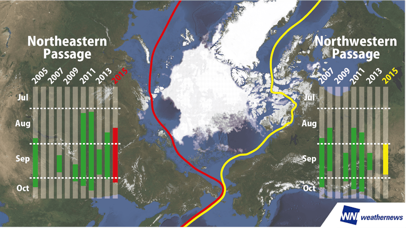 Sea ice concentration in the Artic Sea on September 1st, and charts showing the length of past openings  and predictions of seasonal openings for 2015.