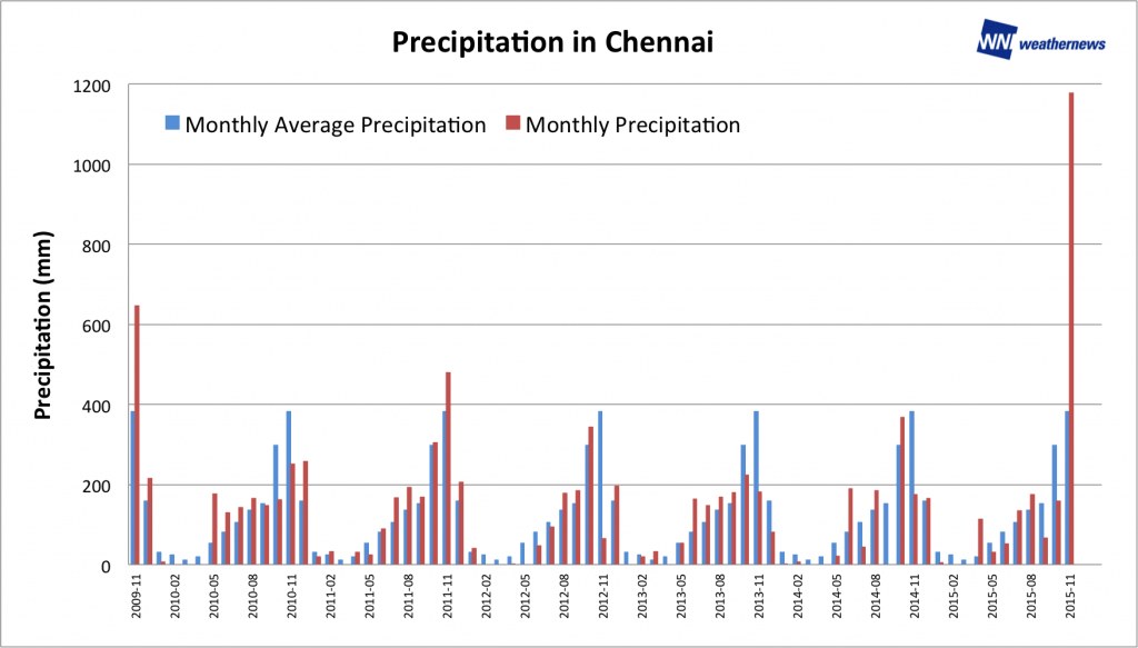 precipitation