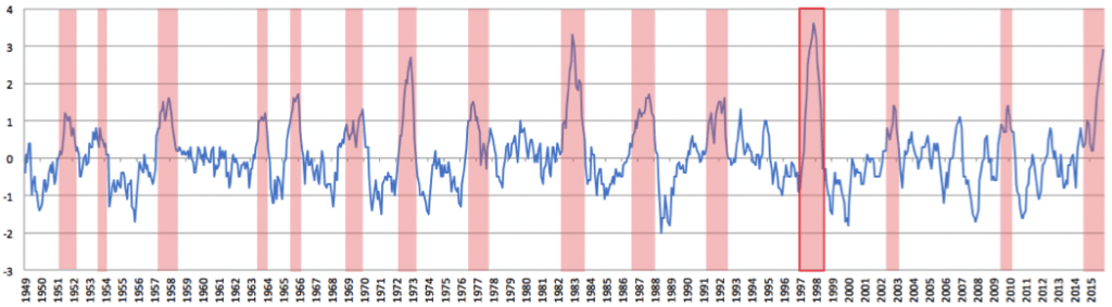 Fig. 4: Difference in degree from average sea-surface temperatures in El Niño monitoring region. (Default value is the average of temperatures over the previous thirty years. Pink period indicates El Nino.)