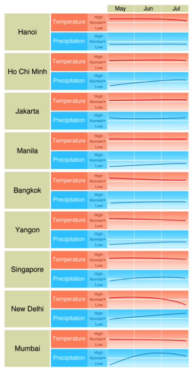 Figure 7: Precipitation and Temperature trends through July at major Asian cities.