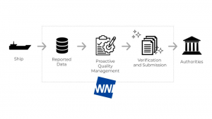 WNI CIM Service Flow structure